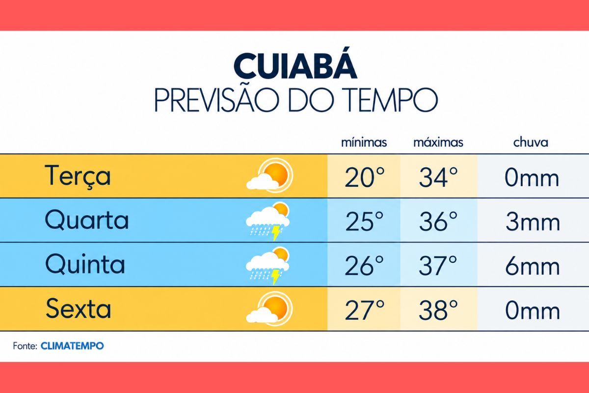 previsao do tempo cuiaba